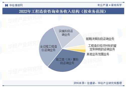 中国工程造价咨询行业政策 市场规模 市场结构 重点企业及趋势分析 图